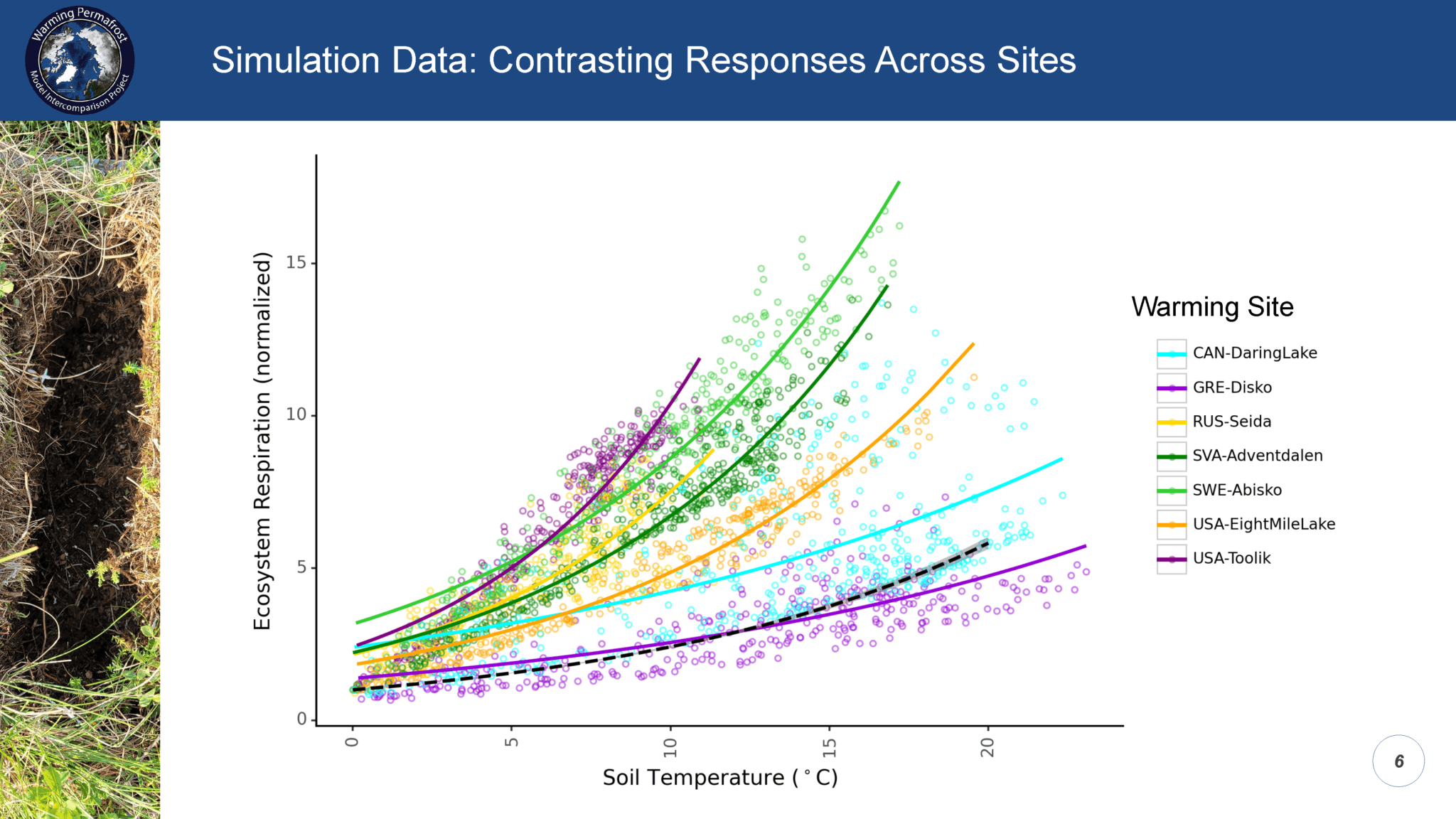 Benchmarking page – Warming Permafrost Model Intercomparison Project